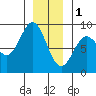 Craig tide chart for Sunday, January 1, 2023