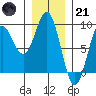 Craig tide chart for Saturday, January 21, 2023