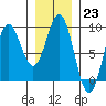 Craig tide chart for Monday, January 23, 2023