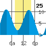 Craig tide chart for Wednesday, January 25, 2023