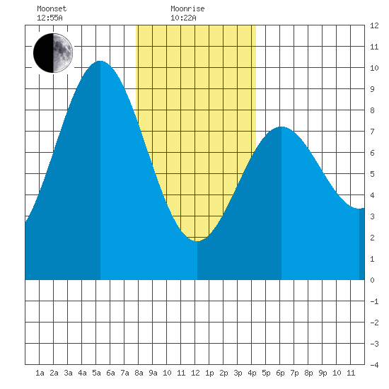 Craig tide chart for Saturday, January 28, 2023
