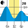 Craig tide chart for Saturday, January 28, 2023