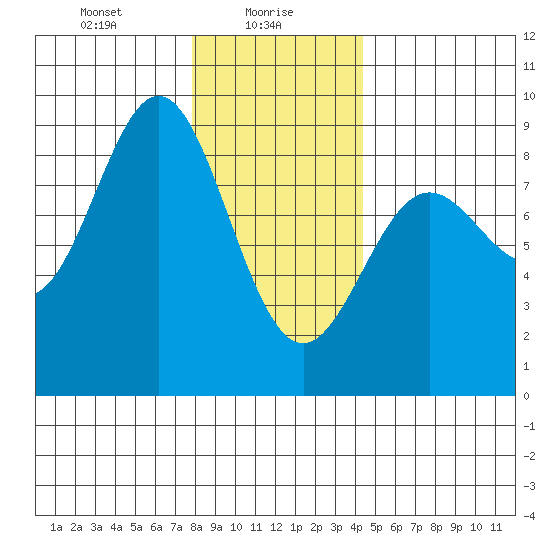Craig tide chart for Sunday, January 29, 2023