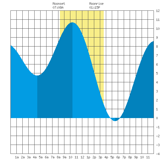 Craig tide chart for Wednesday, January 4, 2023