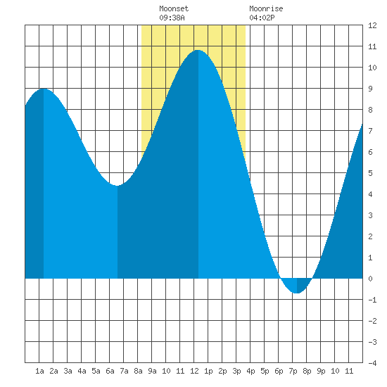 Craig tide chart for Saturday, January 7, 2023