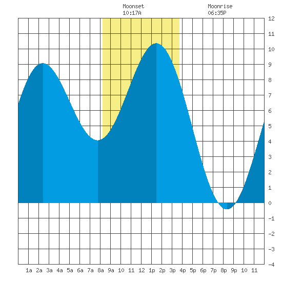 Craig tide chart for Monday, January 9, 2023