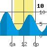 Craig tide chart for Friday, February 10, 2023
