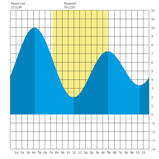 Craig tide chart for Sunday, February 12, 2023