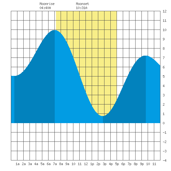 Craig tide chart for Wednesday, February 15, 2023