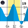 Craig tide chart for Sunday, February 19, 2023
