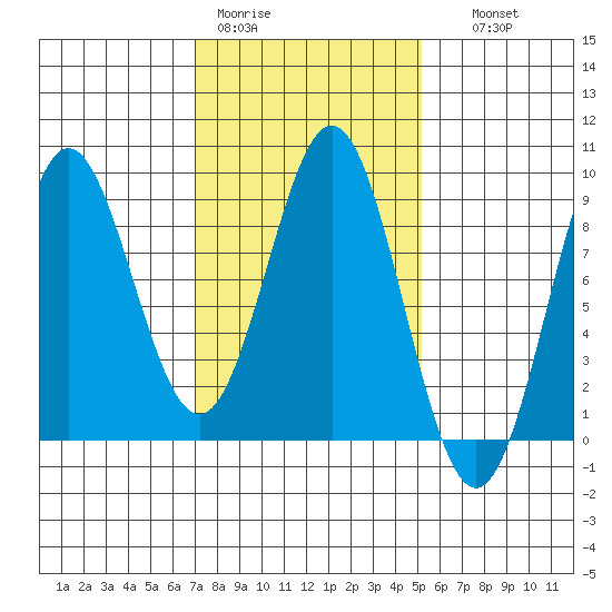 Craig tide chart for Tuesday, February 21, 2023