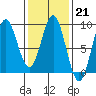 Craig tide chart for Tuesday, February 21, 2023