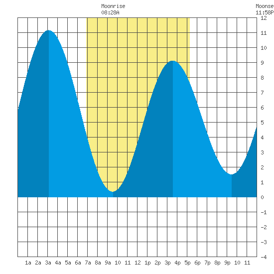 Craig tide chart for Friday, February 24, 2023