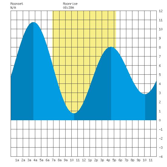 Craig tide chart for Saturday, February 25, 2023