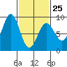 Craig tide chart for Saturday, February 25, 2023