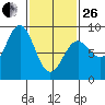 Craig tide chart for Sunday, February 26, 2023