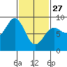 Craig tide chart for Monday, February 27, 2023