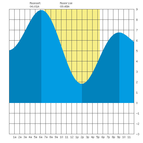 Craig tide chart for Tuesday, February 28, 2023