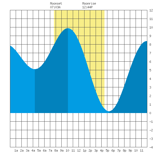 Craig tide chart for Thursday, February 2, 2023