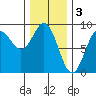 Craig tide chart for Friday, February 3, 2023