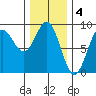 Craig tide chart for Saturday, February 4, 2023