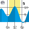 Craig tide chart for Sunday, February 5, 2023