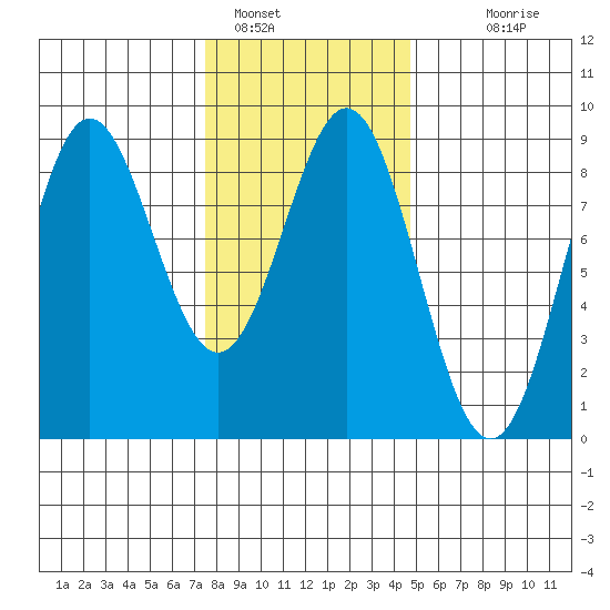 Craig tide chart for Wednesday, February 8, 2023