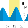 Craig tide chart for Wednesday, February 8, 2023