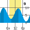 Craig tide chart for Thursday, February 9, 2023