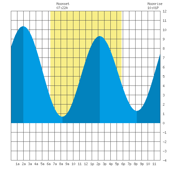 Craig tide chart for Friday, March 10, 2023