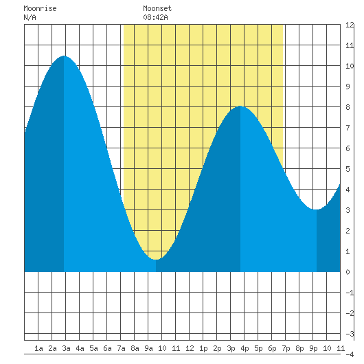 Craig tide chart for Sunday, March 12, 2023