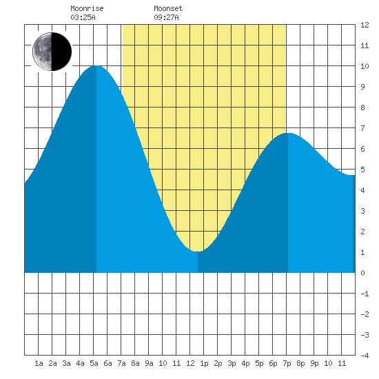 Craig tide chart for Tuesday, March 14, 2023