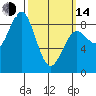 Craig tide chart for Tuesday, March 14, 2023