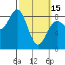 Craig tide chart for Wednesday, March 15, 2023