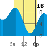 Craig tide chart for Thursday, March 16, 2023