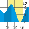 Craig tide chart for Friday, March 17, 2023