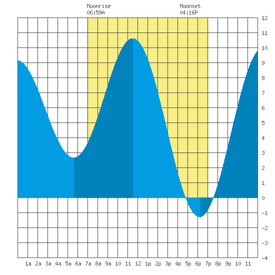 Craig tide chart for Sunday, March 19, 2023