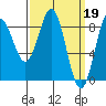 Craig tide chart for Sunday, March 19, 2023
