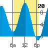 Craig tide chart for Monday, March 20, 2023