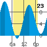Craig tide chart for Thursday, March 23, 2023