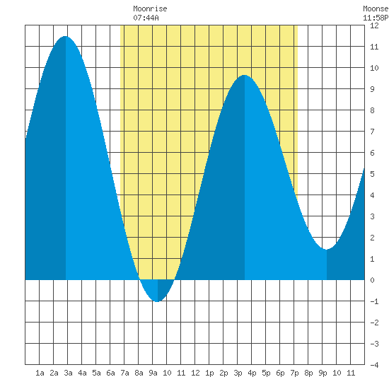 Craig tide chart for Friday, March 24, 2023