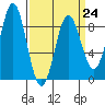 Craig tide chart for Friday, March 24, 2023