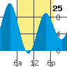 Craig tide chart for Saturday, March 25, 2023
