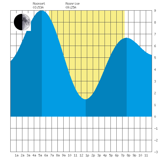 Craig tide chart for Tuesday, March 28, 2023