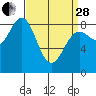 Craig tide chart for Tuesday, March 28, 2023