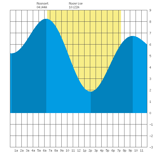 Craig tide chart for Wednesday, March 29, 2023