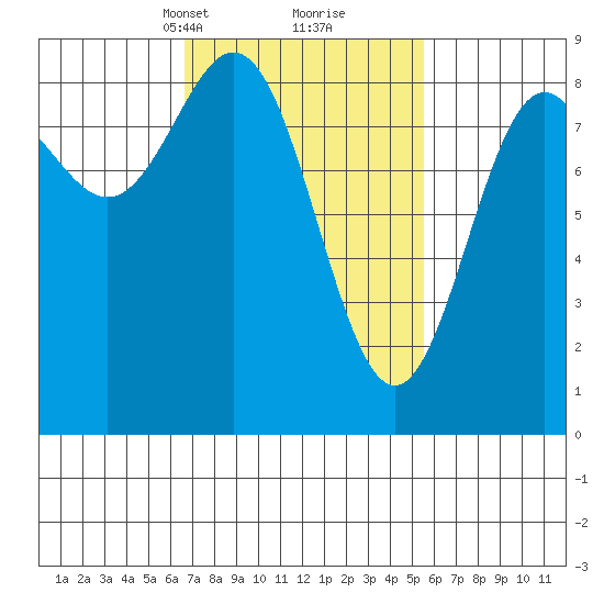 Craig tide chart for Thursday, March 2, 2023
