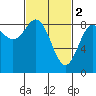Craig tide chart for Thursday, March 2, 2023