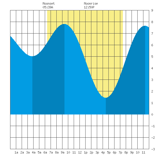 Craig tide chart for Friday, March 31, 2023