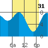 Craig tide chart for Friday, March 31, 2023